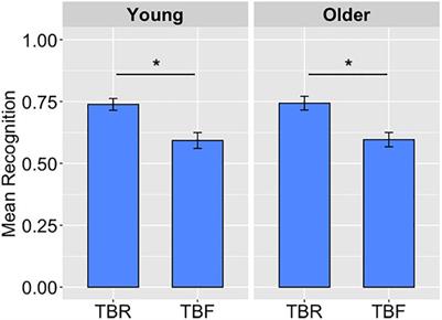 Influence of Reward Motivation on Directed Forgetting in Younger and Older Adults